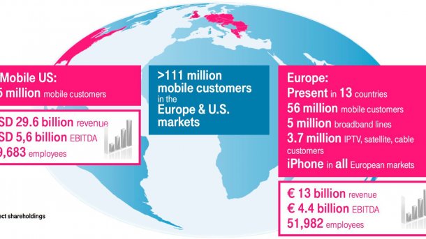 US-Geschäft stärkt weiterhin die Deutsche Telekom