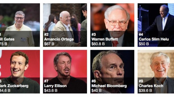 "Forbes"-Liste: Bill Gates bleibt reichster Mensch der Erde – Mark Zuckerberg kommt in Fahrt