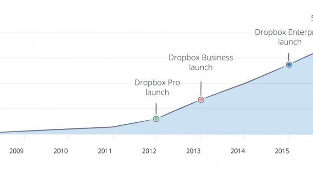 Dropbox-Nutzerzahlen
