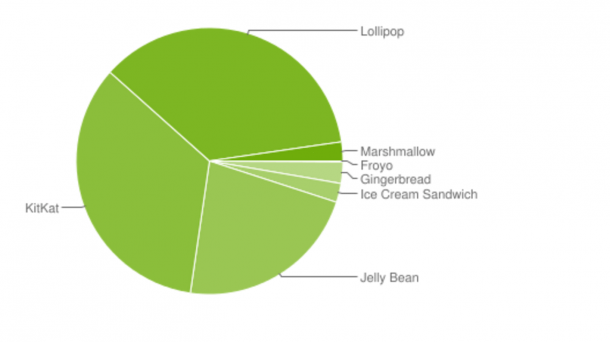 Android-Statistik: Lollipop jetzt am meisten verbreitet