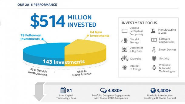 Intel Capital Investments 2015