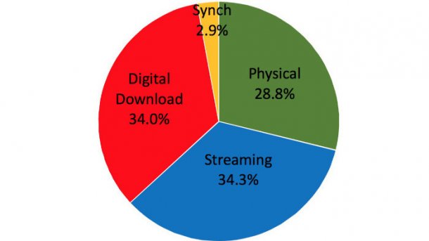 Streaming überholt Downloads in US-Musikgeschäft