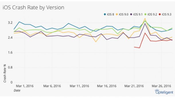 Absturz-Statistik: iOS 9.3 "so stabil wie seit Jahren nicht"