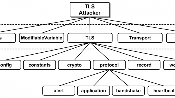 TLS-Attacker: Java-basiertes Framework für systematische Tests