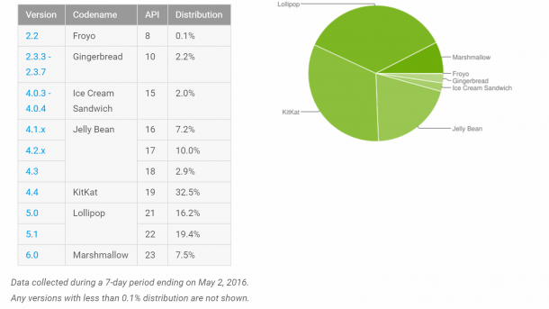 Android-Verteilung: erstmals wächst nur Marshmallow