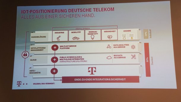 Telekom setzt bei IoT-Plattform auf Microsofts Azure