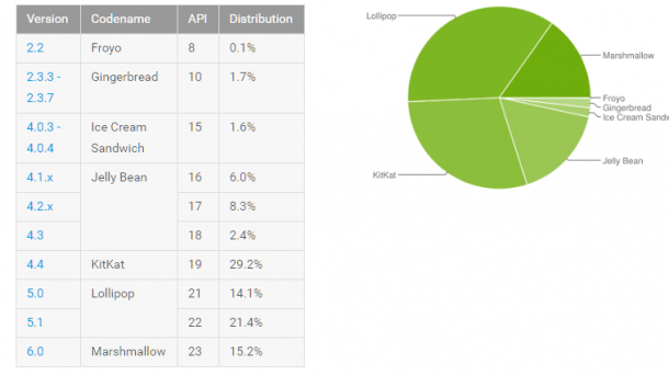 Android-Versionsverteilung: Marshmallow und Lollipop auf der Hälfte der Smartphones und Tablets