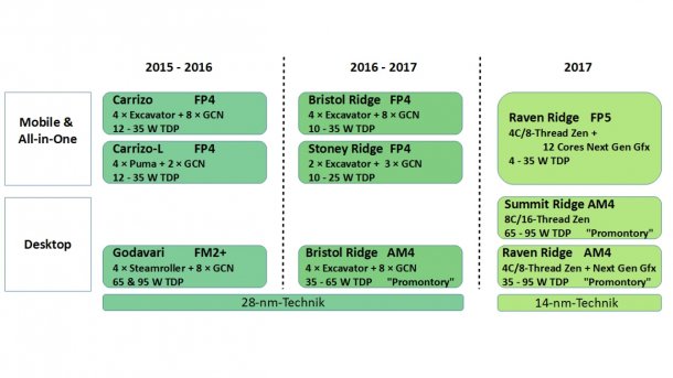 AMD-Roadmap: Hinweise auf Zen-APU