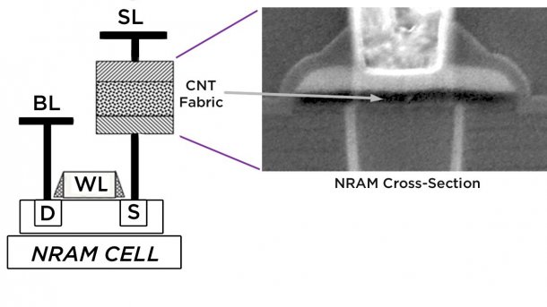 NRAM-Zelle mit CNT von Nantero