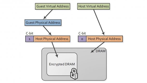 AMD Secure Memory Encryption (SME) und Secure Encrypted Virtualization (SEV)