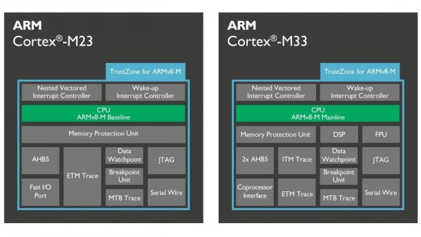 Blockschaltbilder von ARM Cortex-M23 und Cortex-M33