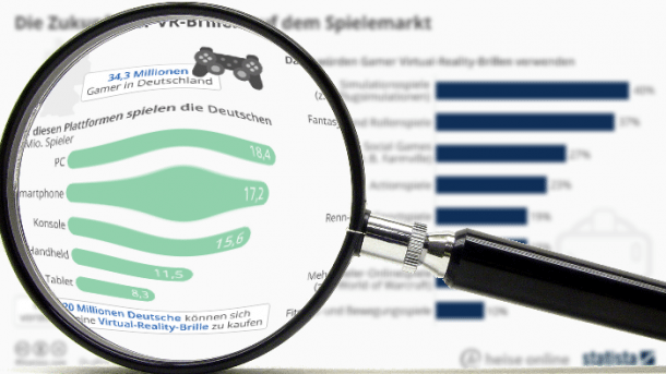 "Statistisch gesehen": VR-Brillen für Gamer vor dem Durchbruch?