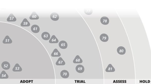 Technology Radar von ThoughtWorks