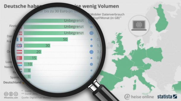 "Statistisch gesehen": Knappes Datenvolumen für Deutsche