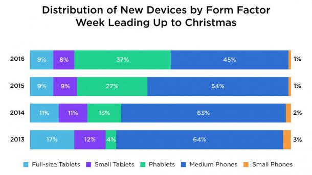 Marktforscher: Apple-Geräte am häufigsten unter dem Weihnachtsbaum