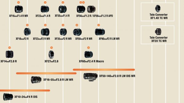 Neue X-Objektiv-Roadmap und neue MK-Cine-Objektive von Fujifilm