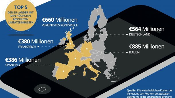 Studie: Milliarden-Einbußen durch gefälschte Smartphones in der EU