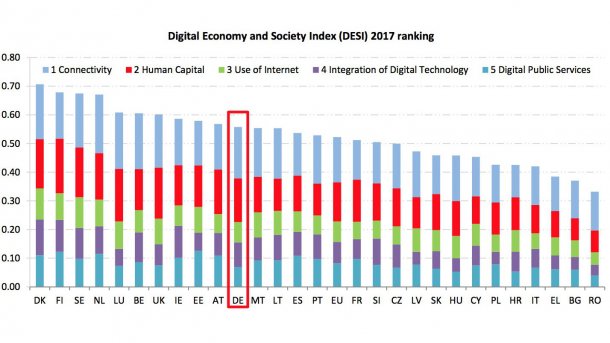 E-Government-Misere: Deutschland fällt im EU-Digital-Index zurück