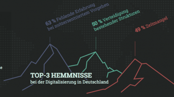 Studie: Deutsche Firmen zaghafter bei Digitalwandel als US-amerikanische