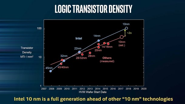 Intel Chip-Fertigung 14 nm 10 nm