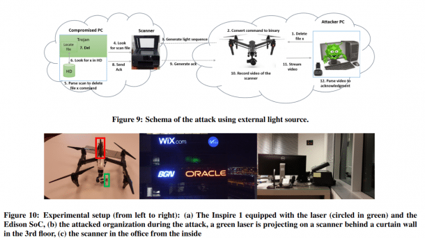 Laserbewehrte Dronen hacken Flachbett-Scanner