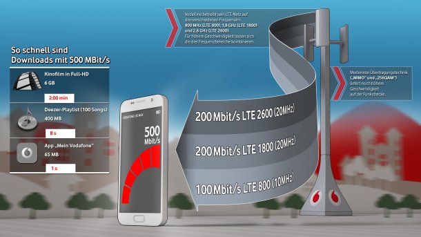 Vodafone beschleunigt LTE-Netz in 30 Städten auf 500 Mbit/s