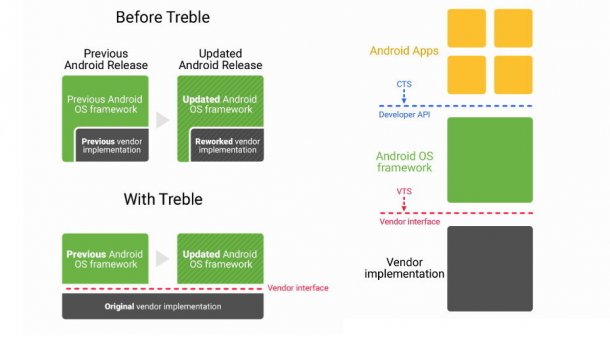 Google I/O: Project Treble soll Updates bei Android O vereinfachen