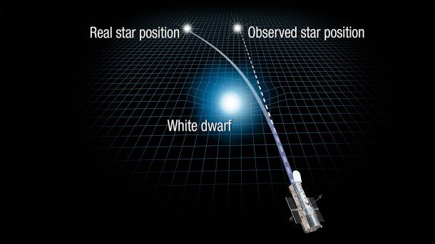 Einsteins Relatvitätstheorie: Astronomen wiegen Stern dank Gravitationslinse