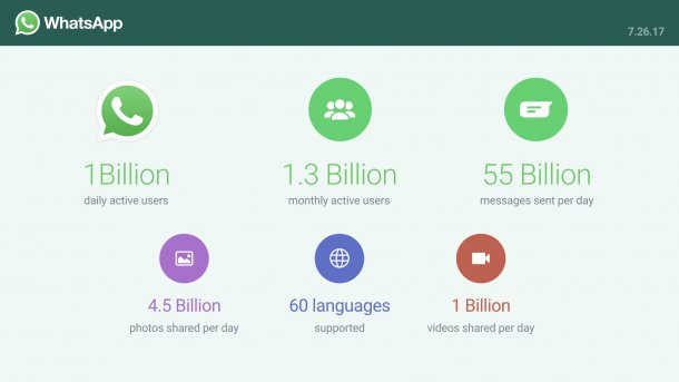 WhatsApp hat eine Milliarde Nutzer – täglich
