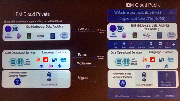 IBM Cloud Private für IaaS, CaaS und PaaS im Rechenzentrum