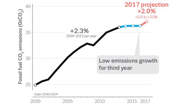 Weltweiter Kohlendioxid-Ausstoß steigt 2017 wieder an