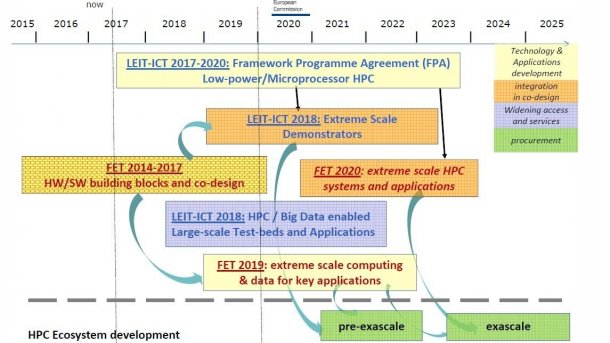 EuroHPC: 1 Milliarde Euro für Supercomputer mit EU-Technologie