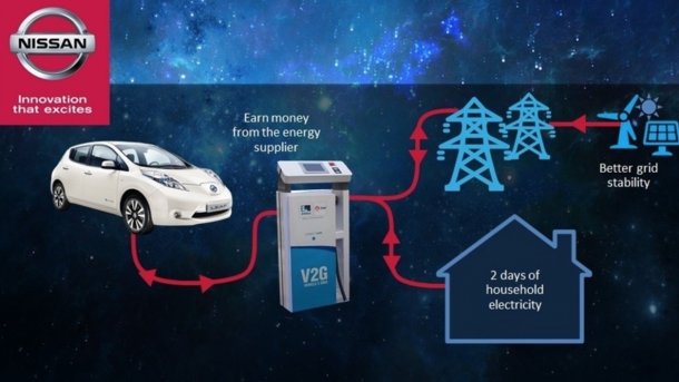 Elektromobilität und erneuerbare Energie: Eon und Nissan kooperieren