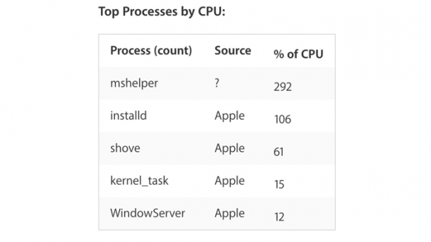 "mshelper": Mac-Malware zieht CPU-Last