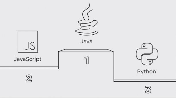 Studie: Java weiterhin beliebteste Programmiersprache