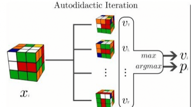 Selbstlernender Algorithmus beherrscht Rubik's Cube