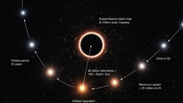 Stern rast an Schwarzem Lich vorbei und bestätigt Relativitätstheorie