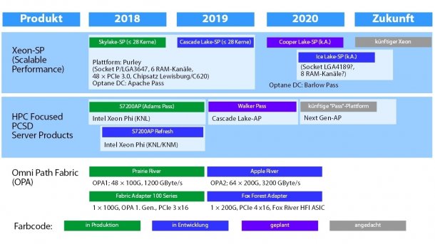 Intels Roadmap für Xeon-SP Juli 2018