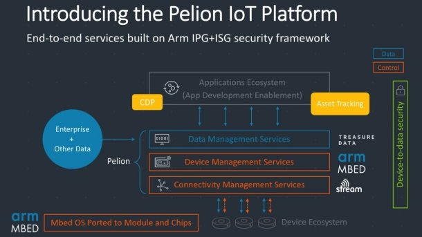 ARM Pelion IoT Platform