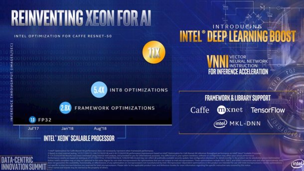Intel Xeon Cascade Lake-SP Deep Learning Boost (VNNI)
