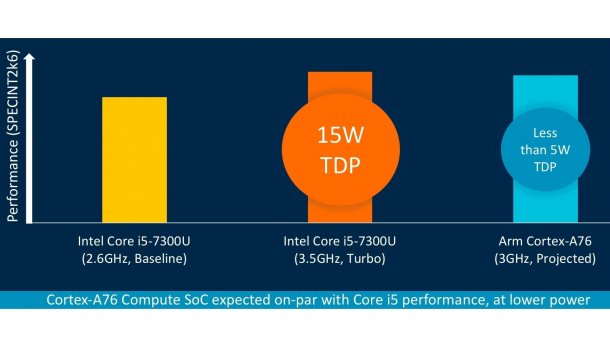 ARM Cortex-A76 vs. Intel Core i5-7300U im CPU-Benchmark SPEC_int 2006