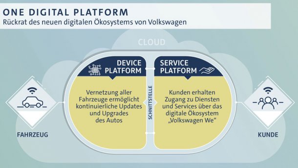 Volkswagen steckt Milliarden in vernetzte Autos und plant Übernahmen