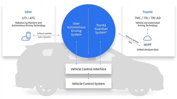 Autonomes Fahren: Toyota investiert 500 Millionen US-Dollar in Uber