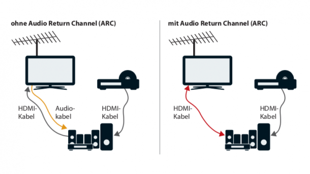 eARC: Mehr und mehr Hersteller schalten HDMI-Audio-Rückkanal frei