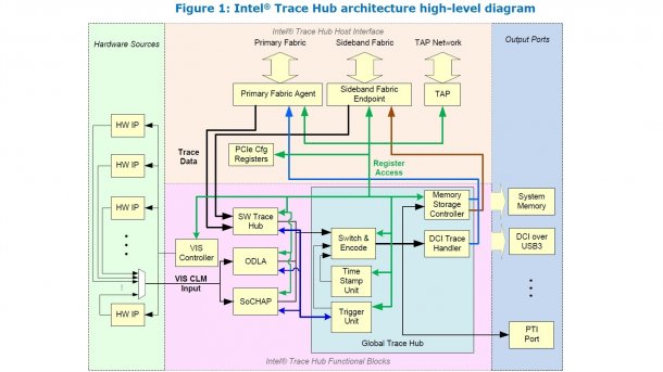 Intel Trace Hub (TH) mit Visualization of Internal Signals Architecture (VIS/VISA)