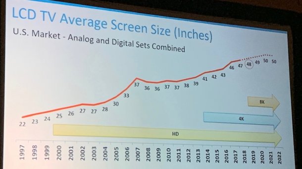 CTA: Durchschnittliche TV-Bildschirmgrößen steigen weiter