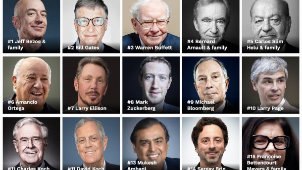 Milliardärs-Ranking: Tabellenführer Bezos jetzt noch reicher