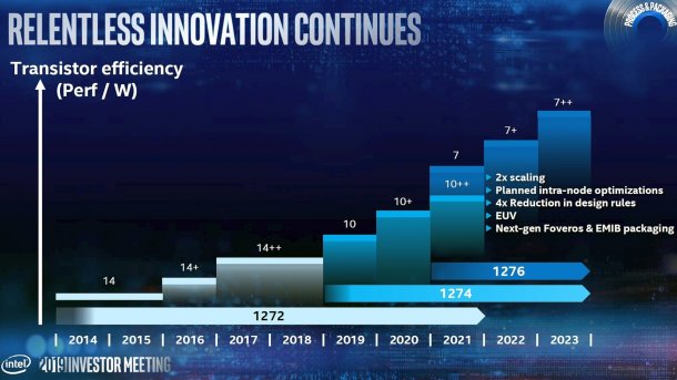Intel plant 7-nm-Chips ab 2021