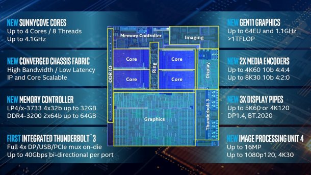 Intels 10-nm-Prozessor Ice Lake-U startet auf der Computex