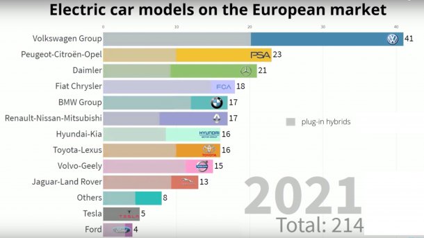 Elektroautos: Zahl der E-Auto-Modelle soll sich bis 2021 verdreifachen